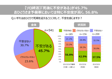 【ソロ終活】「死後に不安がある」が45.7%。おひとりさま予備軍においては特に不安度が高く、56.8%