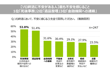 【ソロ終活に不安がある人】最も不安に感じること1位「死後事務」2位「遺品整理」3位「金融機関への連絡」