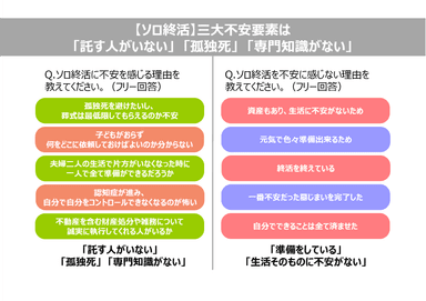 【ソロ終活】三大不安要素は「託す人がいない」「孤独死」「専門知識がない」