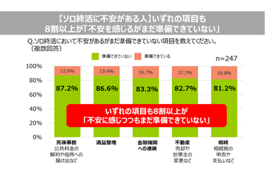 【ソロ終活に不安がある人】いずれの項目も8割以上が「不安を感じるがまだ準備できていない」