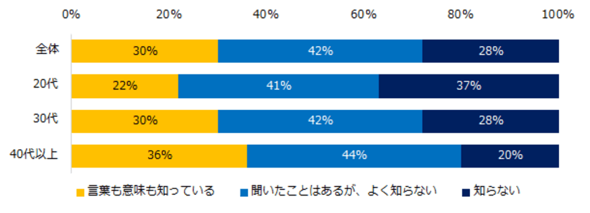 1万人が回答！「テレワーク」実態調査
テレワークの認知度は30％。
実際にテレワークを利用したことがある方は3％。