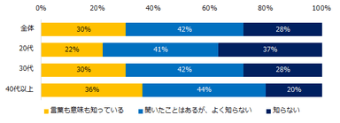 テレワークという働き方を知っていますか？