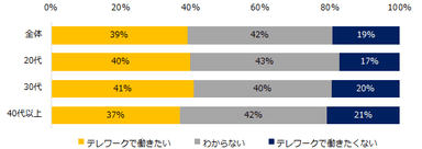 「テレワークで働いたことがない」と回答された方に伺います。今後、「テレワークで働きたい」と思いますか？