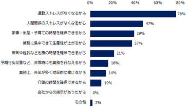 「テレワークで働いたことはないが、今後、テレワークで働きたい」と回答された方に伺います。その理由を教えてください。（複数回答可）