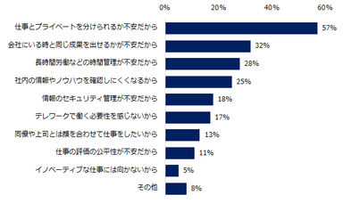 「テレワークで働いたことはないが、今後もテレワークで働きたくない」と回答された方に伺います。その理由を教えてください。（複数回答可）