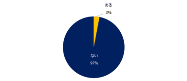 あなた自身は、テレワークの制度を使って働いたことはありますか？