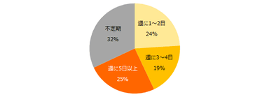 「テレワークの制度を使って働いたことがある」と回答された方に伺います。週に何時間くらい行なっていましたか？