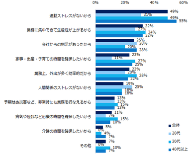 「テレワークの制度を使って働いたことがある」と回答された方に伺います。テレワークという働き方を選んだ理由を教えてください。（複数回答可）