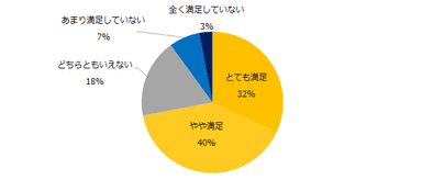 「テレワークの制度を使って働いたことがある」と回答された方にお聞きします。テレワークの働き方に満足していますか？