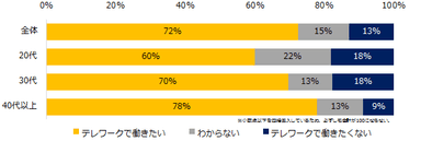 「テレワークの制度を使って働いたことがある」と回答された方に伺います。今後もテレワークで働きたいと思いますか？