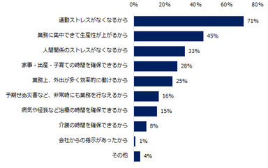 「テレワークの制度を使って働いたことがあり、今後もテレワークで働きたい」と回答された方に 伺います。その理由を教えてください。（複数回答可）