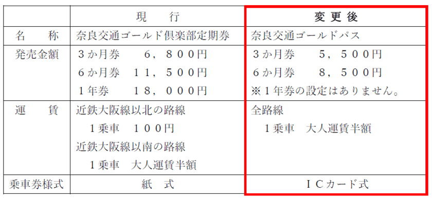 「奈良交通ゴールドパス」の発売について