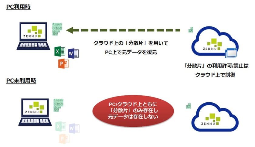 データ分散型の新発想仮想デスクトップソリューション
「ZENMU Virtual Desktop」を6月より提供開始