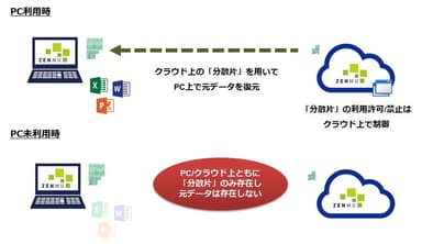 データ分散型仮想デスクトップソリューション