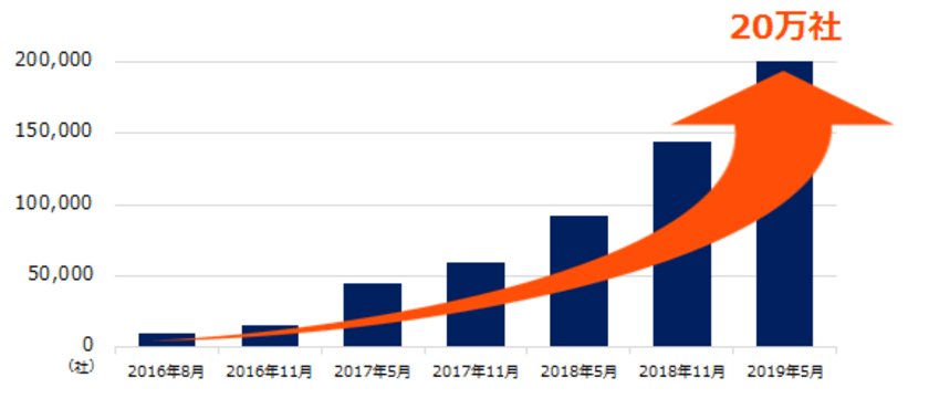 採用支援ツール『engage（エンゲージ）』 導入数20万社突破！ 
さらなる認知・利用拡大に向けプロモーションを強化