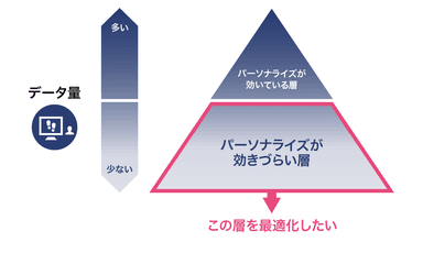 行動量の少ないユーザーに対するパーソナライズ課題のイメージ