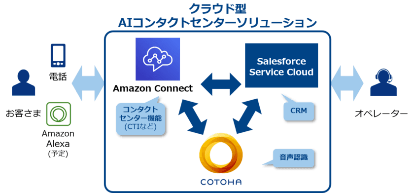 自然言語解析AI「COTOHA(R)」シリーズと
「Amazon Connect」、
「Salesforce Service Cloud」を活用した
「クラウド型AIコンタクトセンターソリューション」を
提供開始