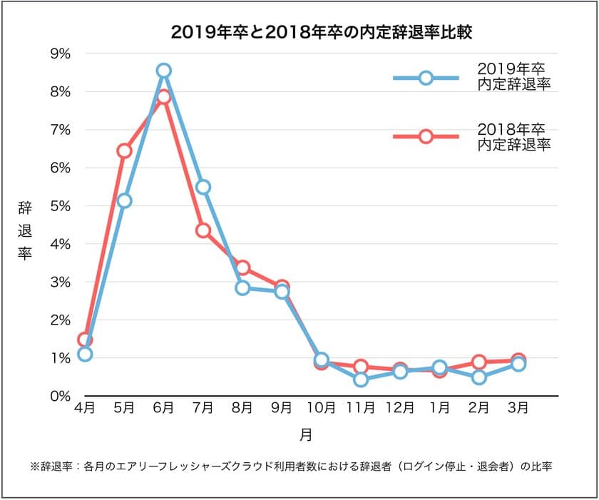 2019年卒新卒採用内定者 約3万人の状況を分析　
『内定辞退調査結果』