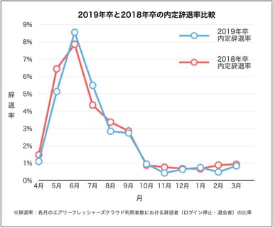 2019年卒と2018年卒の内定辞退率比較