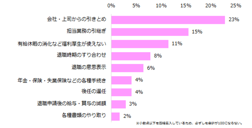 女性が直面した「退職時の苦労」実態調査 
第1位は「会社からの引きとめ」。 
円満退職に必要なことは
「早めに退職の意向を伝えること」。 