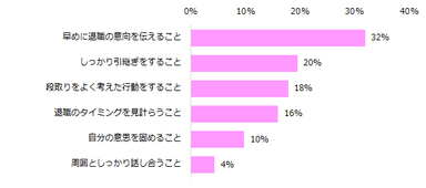 円満退職のために、一番大切だと思うことは何ですか？