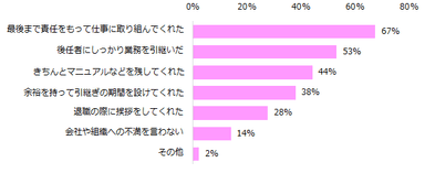 気持ちよく送り出せた退職者について当てはまることは何ですか？ （複数回答可）