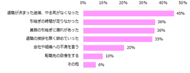 困った退職者について当てはまることは何ですか？（複数回答可）