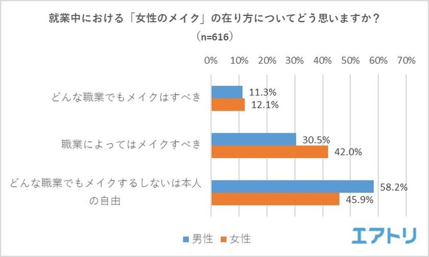 “メイクをすべき職業”第1位は
「CA（キャビンアテンダント）」を抑えて「受付窓口」
ノーメイクで出社する女性を「好印象」と答えた男性が
「悪印象」を上回る結果に！
