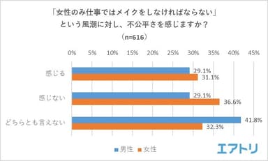 【図2】「女性のみ仕事ではメイクをしなければならない」という風潮に対し、不公平さを感じますか？