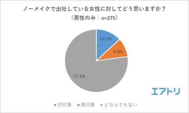 【図3】（男性のみ）ノーメイクで出社している女性に対してどう思いますか？