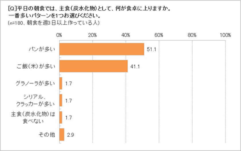 「朝食はパンが多い」51.1％　
朝の時短はメニューの「パターン化」にあり！　
究極は、栄養＆時短がかなう「オールインワン朝食」!?