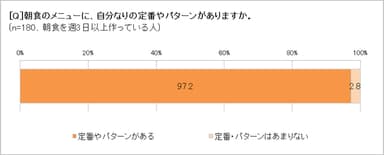 朝食メニューに定番はある？