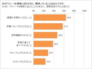 グラノーラに期待することは？