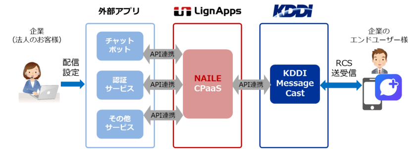 LignApps、KDDIの法人向け「＋メッセージ」サービスと連携、
高信頼RCSの提供を開始