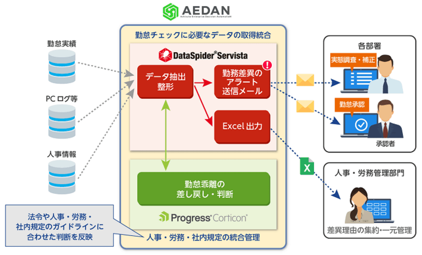 アシスト、エンタープライズRPA「AEDAN」を利用した
労務管理部門向け業務自動化ソリューションを提供開始
～勤怠実態把握の自動化で
　労務管理業務の負荷軽減を強力に支援～