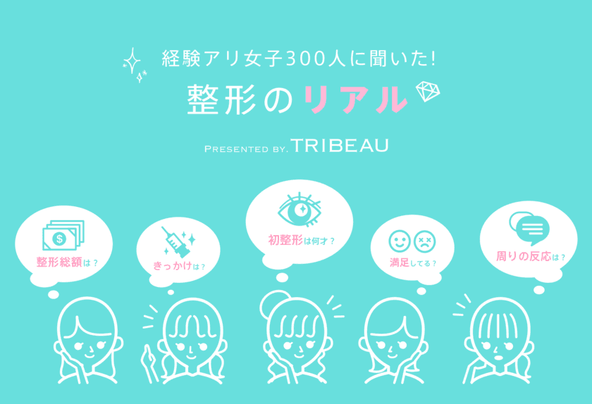 83％が「整形に満足」と回答。
整形経験のある女子300人に聞いた、
美容整形に関する実態調査