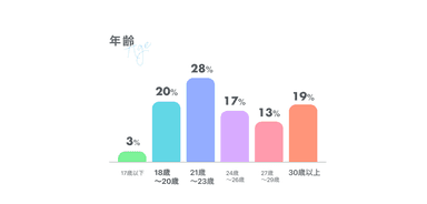 美容整形実施時の年齢