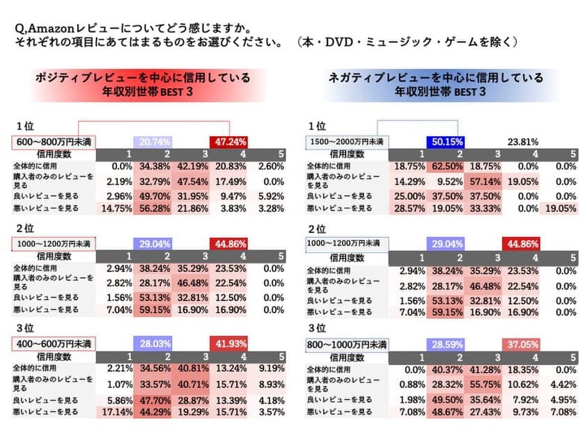 世帯年収別にAmazonレビュー信用度を調査