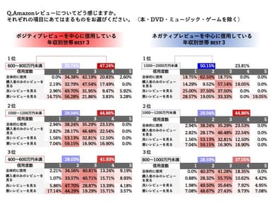 Amazonレビュー信用度