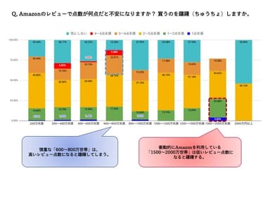 Amazonレビュー信用度