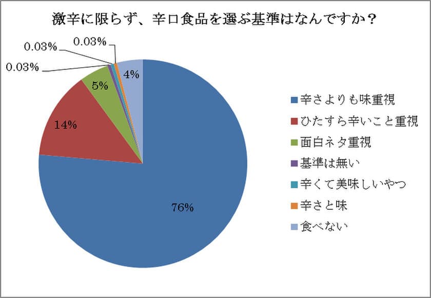 辛さよりも味重視が76％！
でもとにかく激辛が好き！？
～激辛ブームの中で旨さと辛さは両立するのか？～