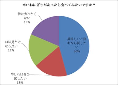 辛いおにぎりについて