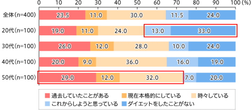 ダイエットの目的、20代は「スタイル」がトップで49.3％、
一方50代は「健康」がトップで50.0％
ダイエット目的で1番人気の食材は「ヨーグルト」