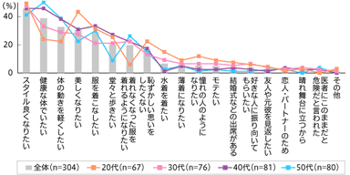 ダイエットの目的