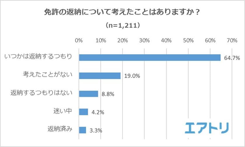 68％の人が自動車免許を「返納済み」「いつかは返納するつもり」と回答
免許の“強制”返納については意見が分かれる結果に