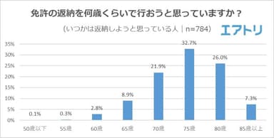 【図2】免許の返納を何歳くらいで行おうと思っていますか？