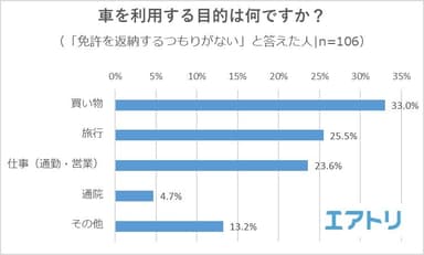 【図3】車を利用する目的は何ですか？