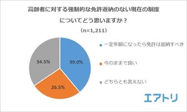 【図4】高齢者に対する強制的な免許返納のない現在の制度についてどう思いますか？