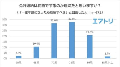 【図5】免許返納は何歳でするのが適切だと思いますか？