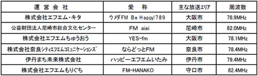 『ぶち破れ！2019 オレがヤル コミュニティFM を聴いて
タイガース交流戦チケットをGETしよう！ウィーク』を開催
～抽選で100組200名様に、阪神タイガース開幕戦チケットをプレゼント～
